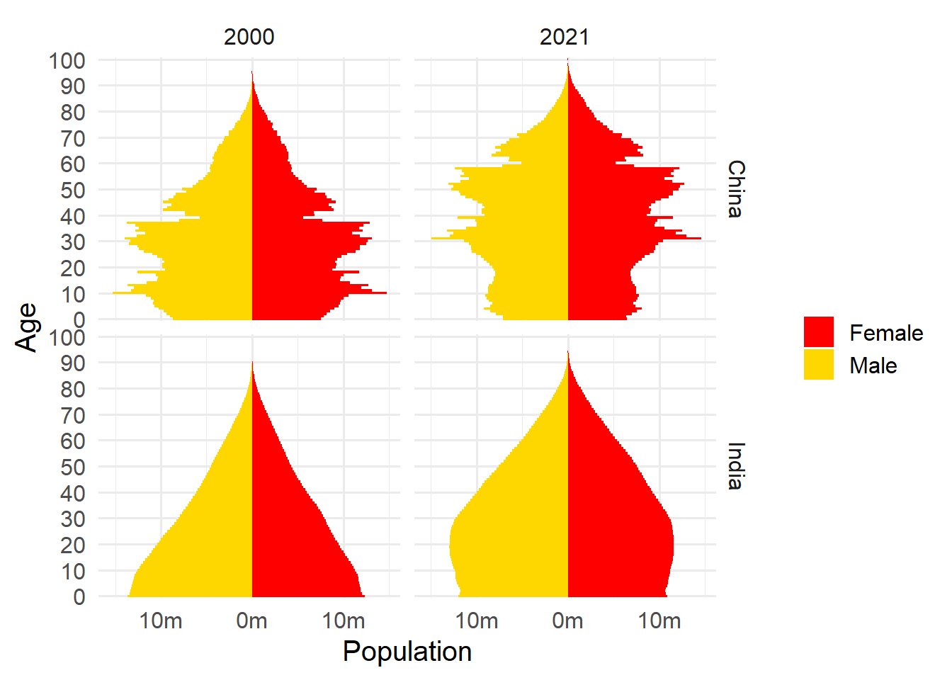 Population structure of
China and Japan, 2000 and 2021