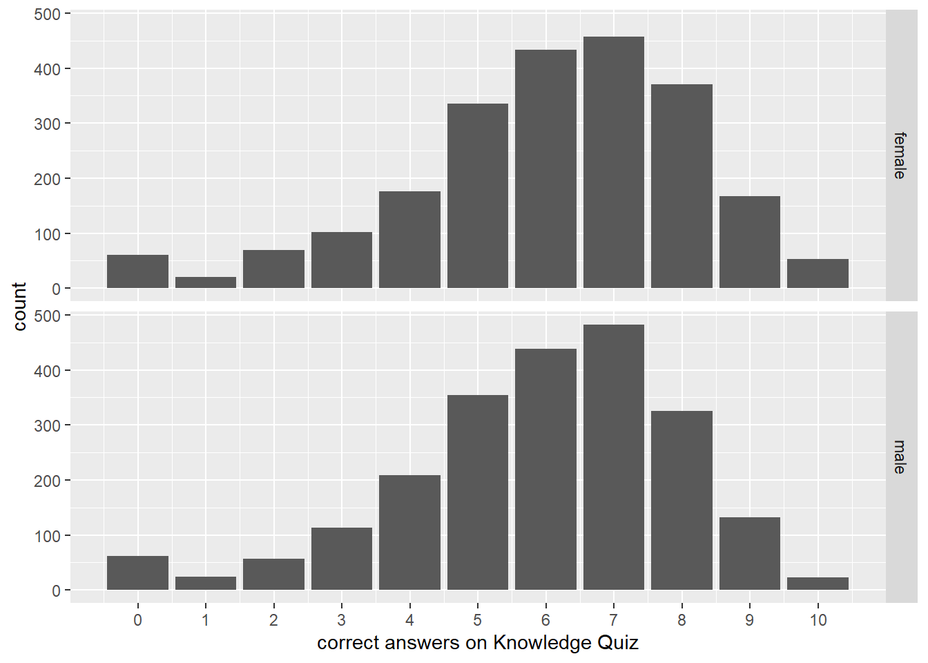 Histogram of count of correct answers on Knowledge Quiz stratified by sex of respondent